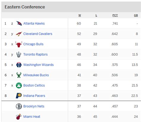 espn eastern conference standings